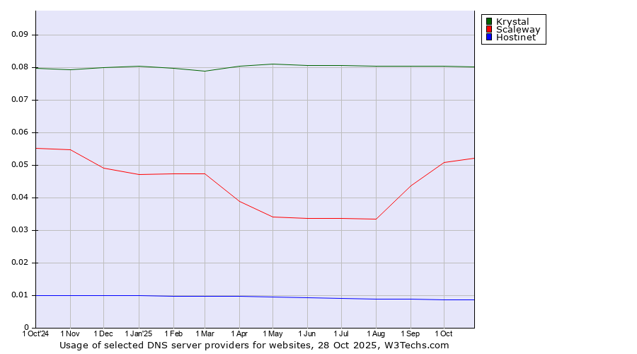 Historical trends in the usage of Krystal vs. Scaleway vs. Hostinet