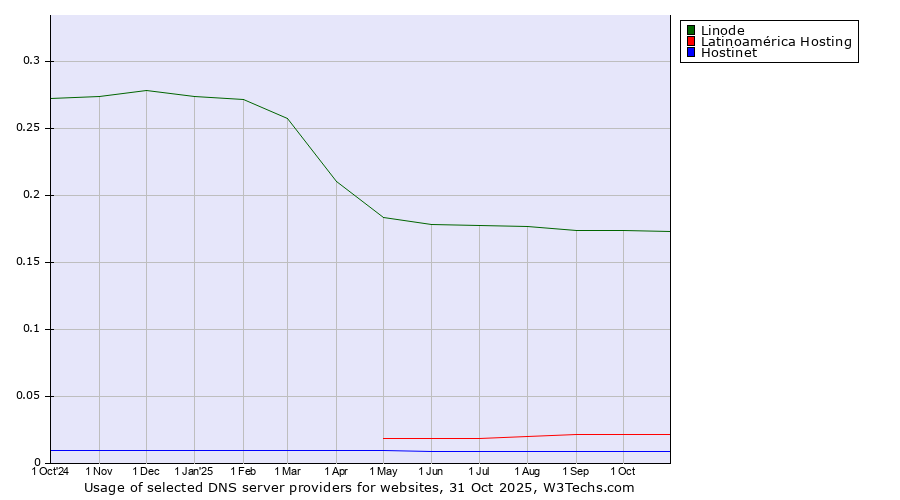 Historical trends in the usage of Linode vs. Latinoamérica Hosting vs. Hostinet