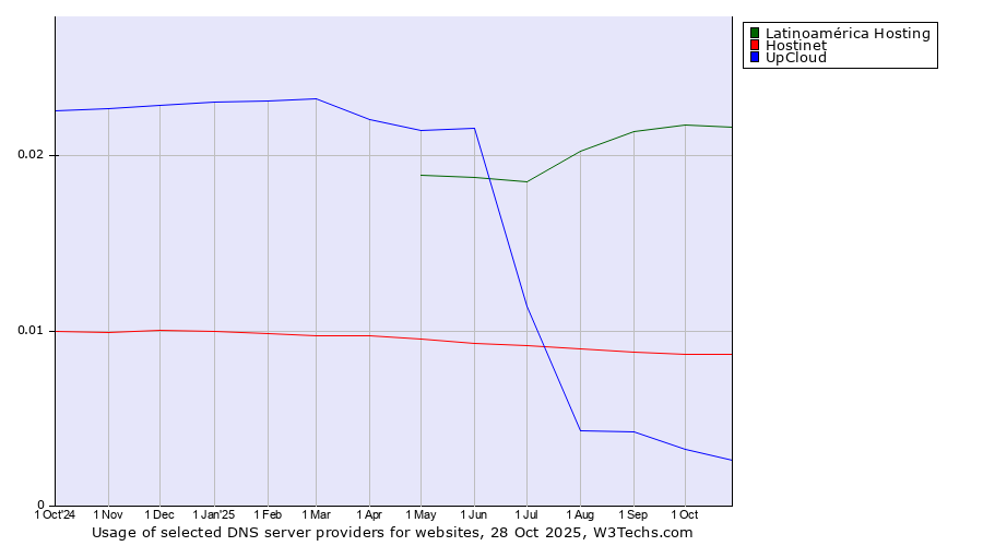 Historical trends in the usage of Latinoamérica Hosting vs. Hostinet vs. UpCloud