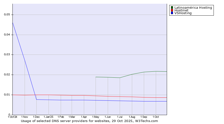 Historical trends in the usage of Latinoamérica Hosting vs. Hostinet vs. VSHosting
