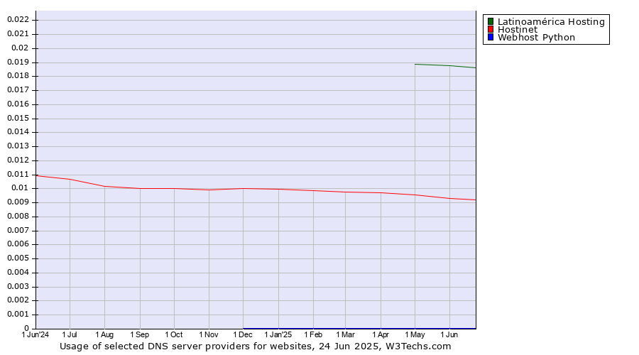 Historical trends in the usage of Latinoamérica Hosting vs. Hostinet vs. Webhost Python