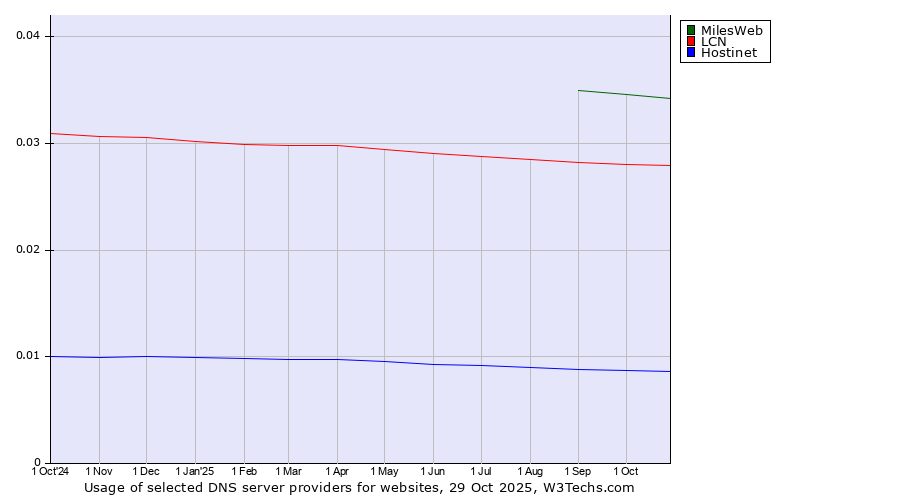 Historical trends in the usage of MilesWeb vs. LCN vs. Hostinet