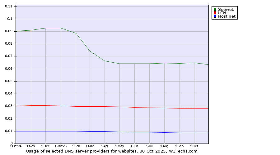 Historical trends in the usage of Seeweb vs. LCN vs. Hostinet