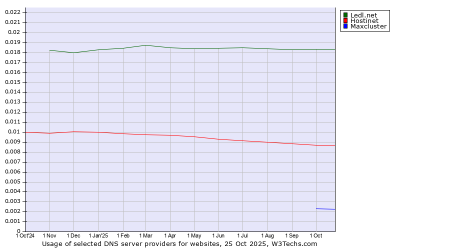 Historical trends in the usage of Ledl.net vs. Hostinet vs. Maxcluster