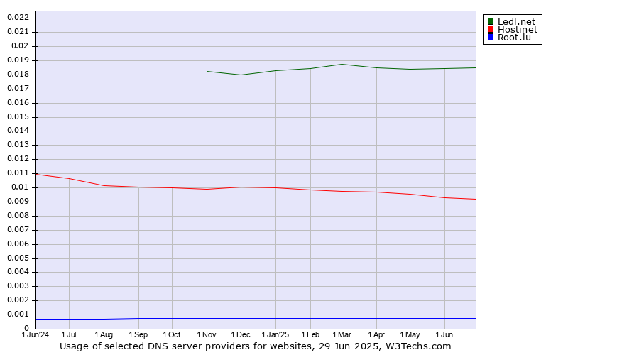Historical trends in the usage of Ledl.net vs. Hostinet vs. Root.lu