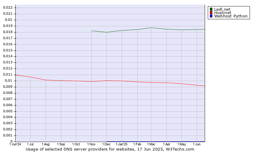 Historical trends in the usage of Ledl.net vs. Hostinet vs. Webhost Python
