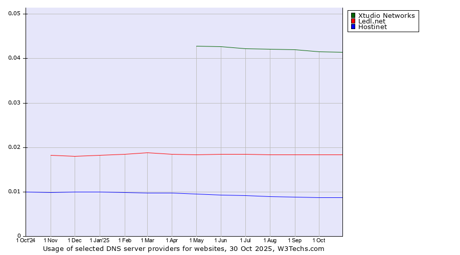 Historical trends in the usage of Xtudio Networks vs. Ledl.net vs. Hostinet