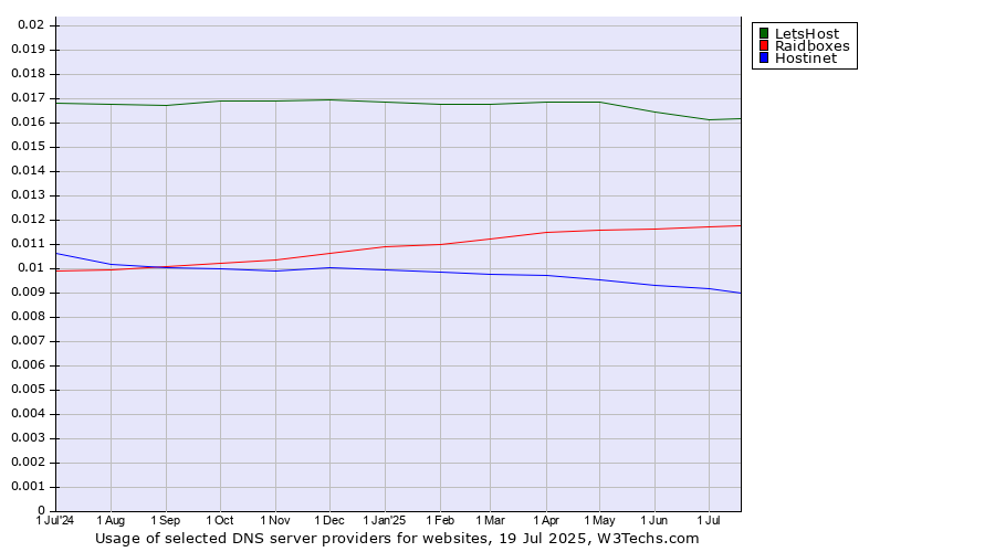 Historical trends in the usage of LetsHost vs. Raidboxes vs. Hostinet