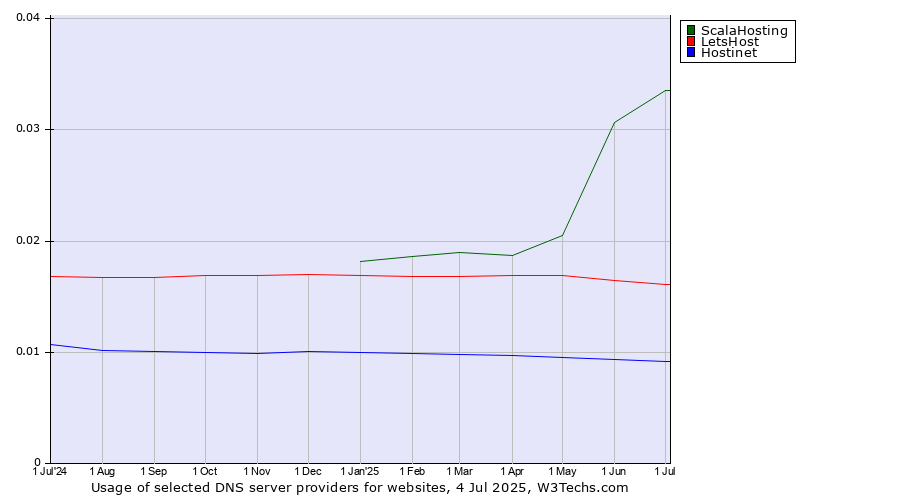 Historical trends in the usage of ScalaHosting vs. LetsHost vs. Hostinet