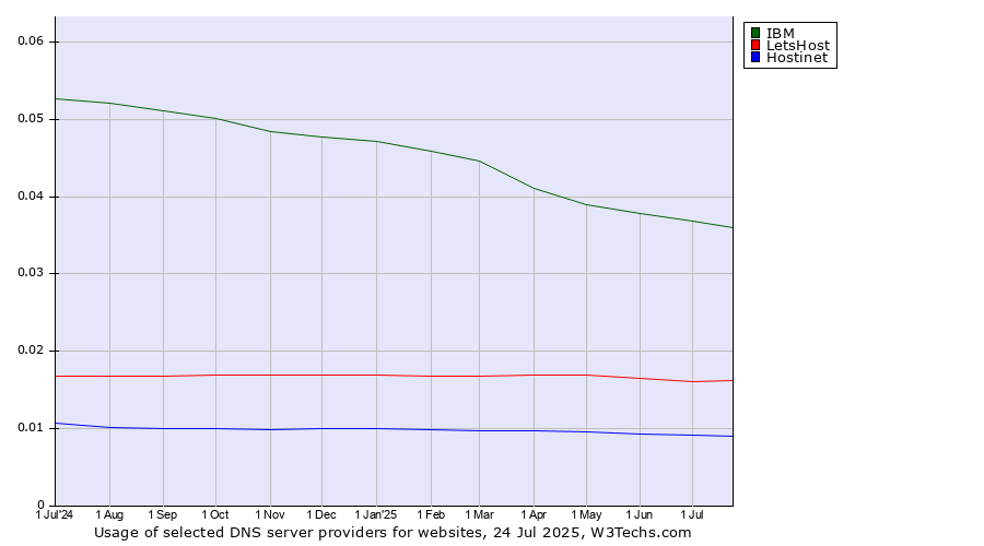 Historical trends in the usage of IBM vs. LetsHost vs. Hostinet