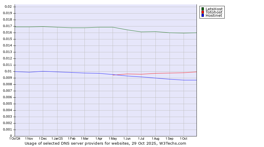 Historical trends in the usage of LetsHost vs. Totohost vs. Hostinet