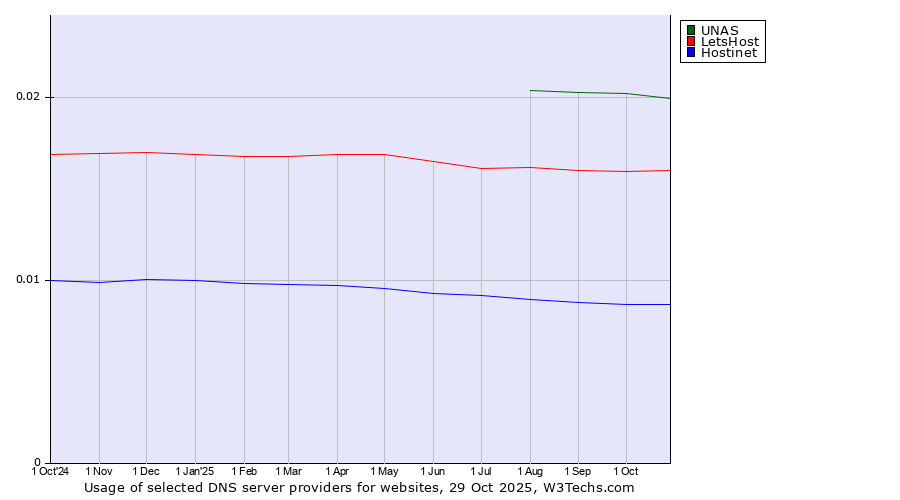 Historical trends in the usage of UNAS vs. LetsHost vs. Hostinet