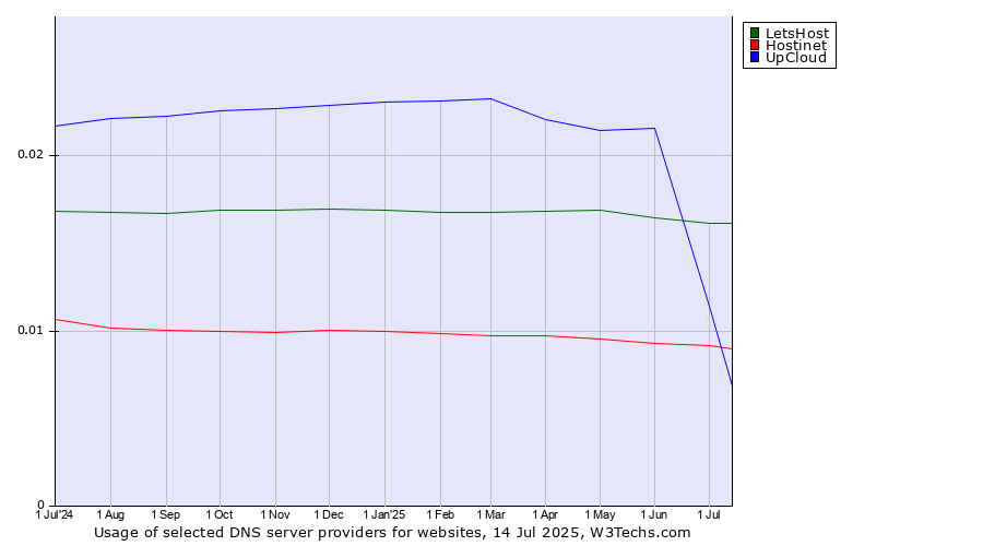 Historical trends in the usage of LetsHost vs. Hostinet vs. UpCloud