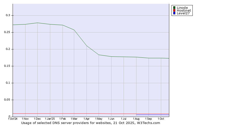 Historical trends in the usage of Linode vs. Hostinet vs. Level27