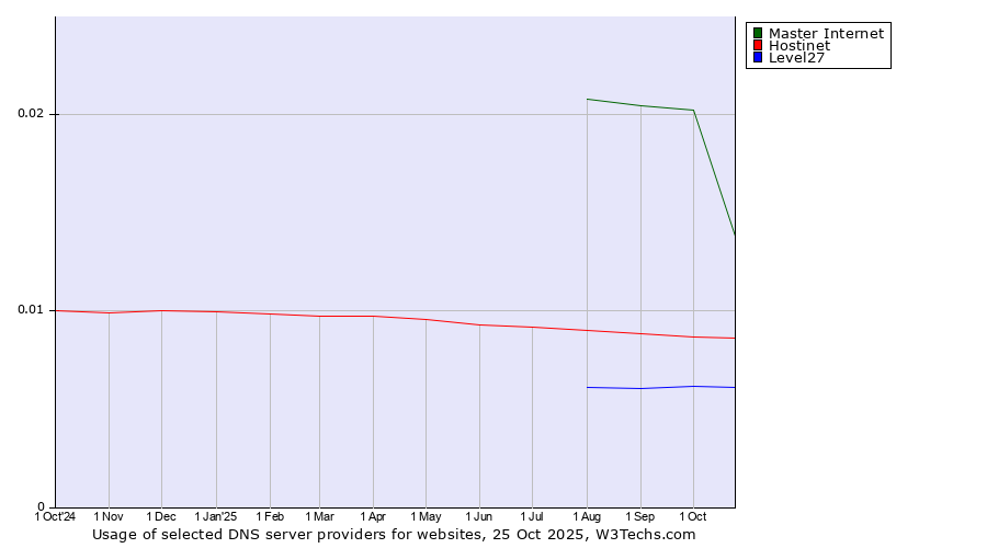 Historical trends in the usage of Master Internet vs. Hostinet vs. Level27