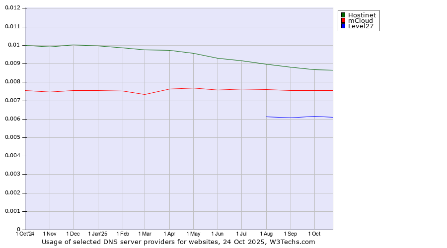 Historical trends in the usage of Hostinet vs. mCloud vs. Level27