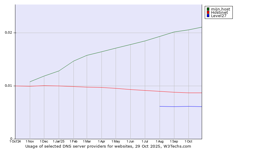 Historical trends in the usage of mijn.host vs. Hostinet vs. Level27