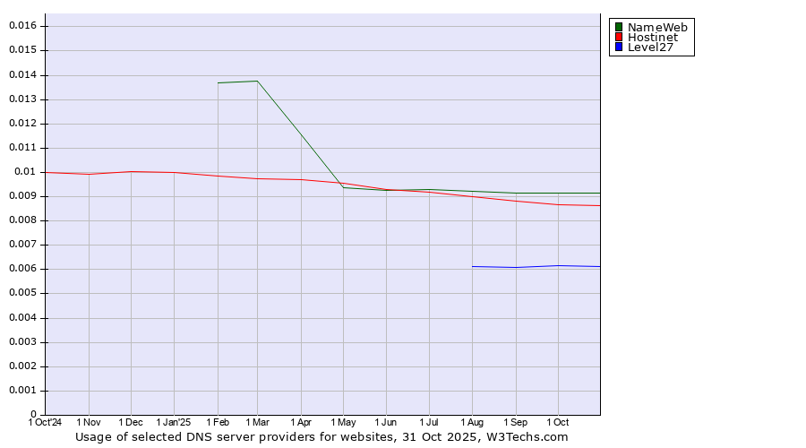 Historical trends in the usage of NameWeb vs. Hostinet vs. Level27