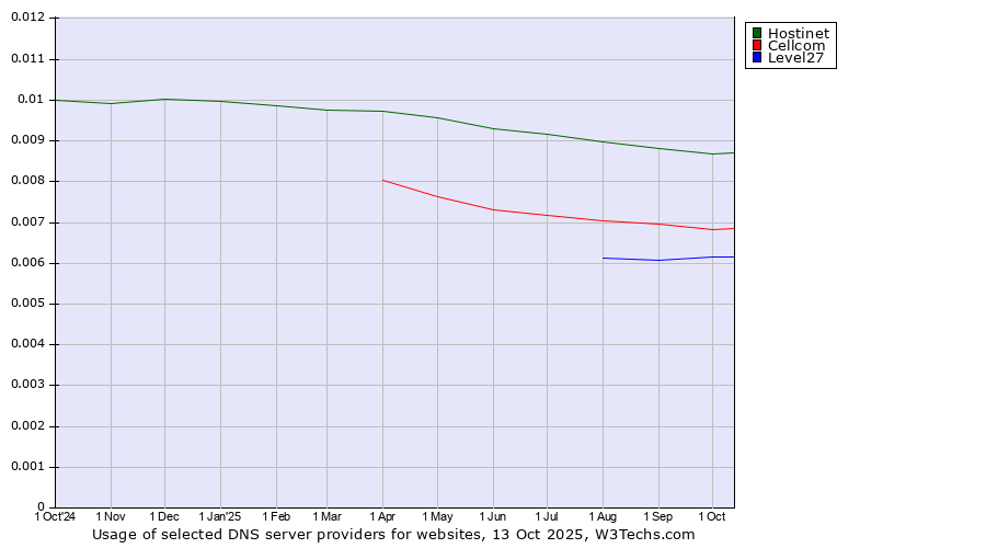 Historical trends in the usage of Hostinet vs. Cellcom vs. Level27