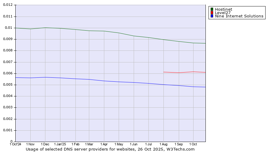 Historical trends in the usage of Hostinet vs. Level27 vs. Nine Internet Solutions
