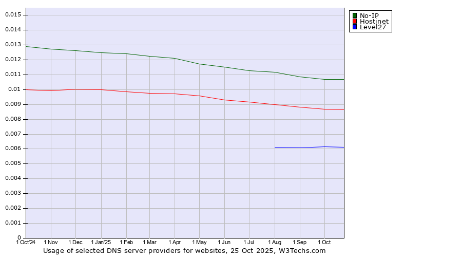 Historical trends in the usage of No-IP vs. Hostinet vs. Level27