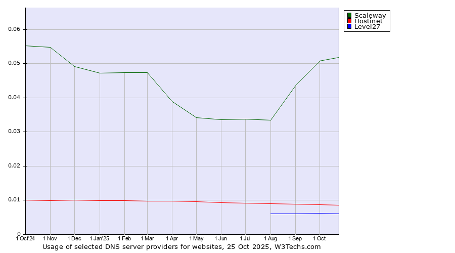 Historical trends in the usage of Scaleway vs. Hostinet vs. Level27