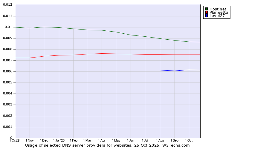 Historical trends in the usage of Hostinet vs. Planeetta vs. Level27