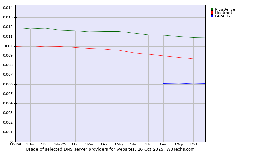 Historical trends in the usage of PlusServer vs. Hostinet vs. Level27