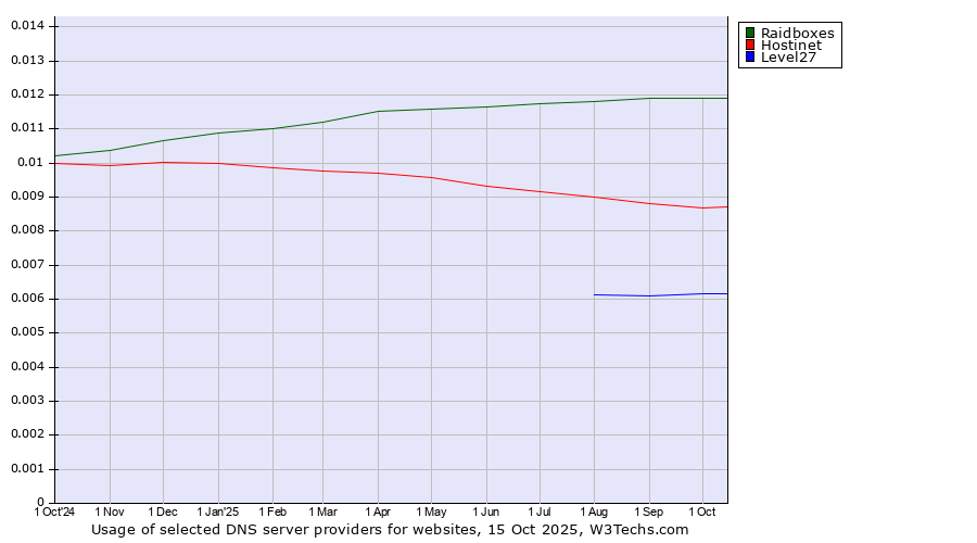 Historical trends in the usage of Raidboxes vs. Hostinet vs. Level27