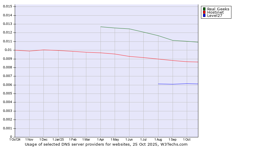 Historical trends in the usage of Real Geeks vs. Hostinet vs. Level27