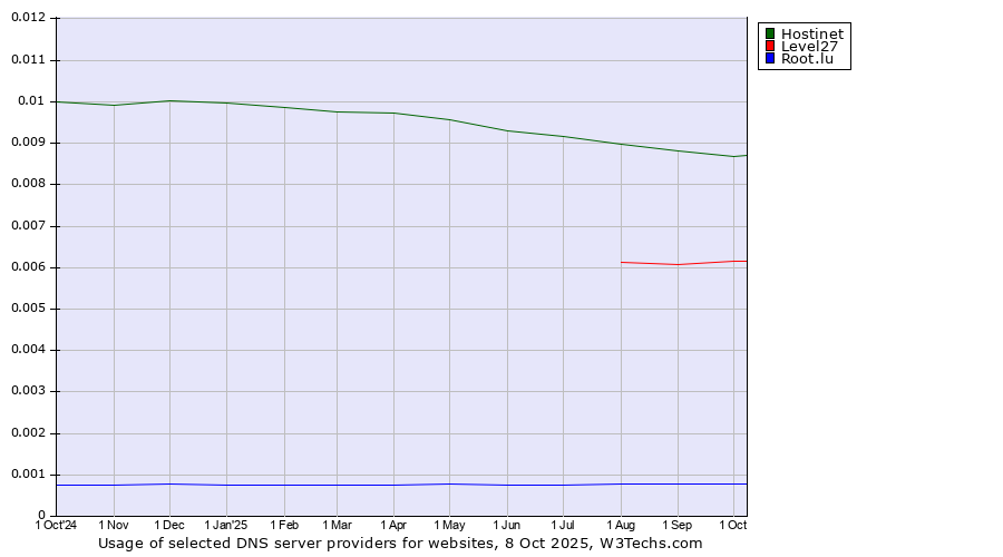 Historical trends in the usage of Hostinet vs. Level27 vs. Root.lu