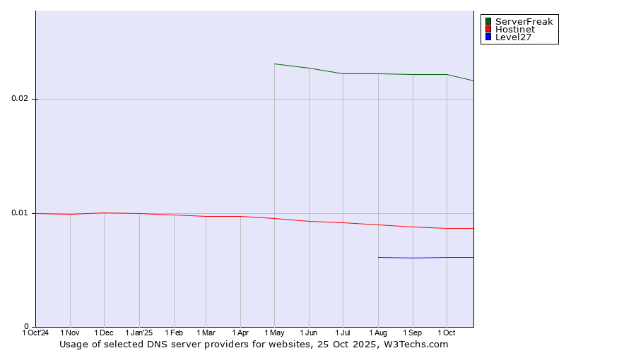 Historical trends in the usage of ServerFreak vs. Hostinet vs. Level27