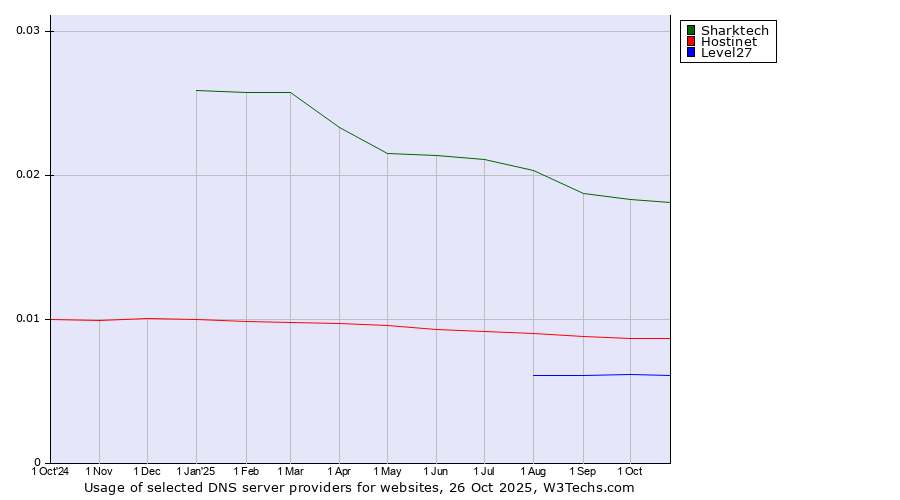 Historical trends in the usage of Sharktech vs. Hostinet vs. Level27