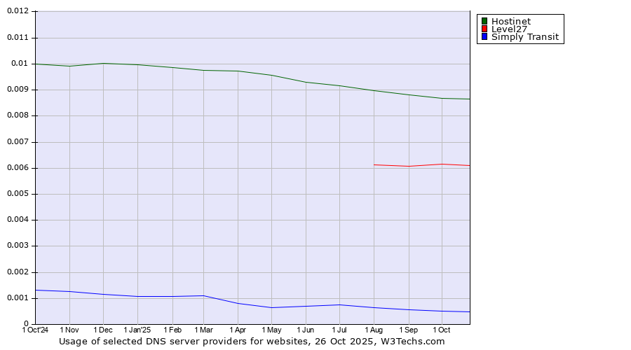 Historical trends in the usage of Hostinet vs. Level27 vs. Simply Transit