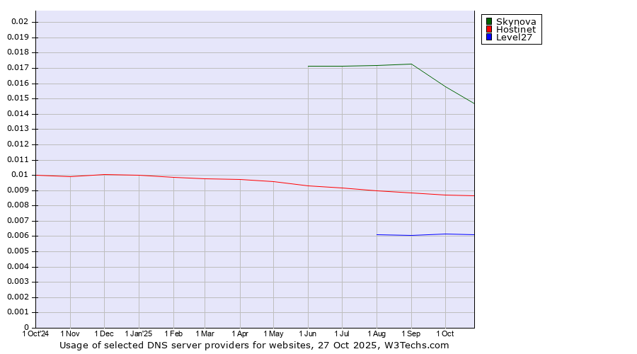 Historical trends in the usage of Skynova vs. Hostinet vs. Level27