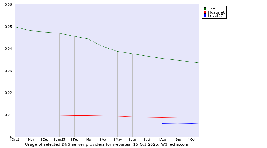 Historical trends in the usage of IBM vs. Hostinet vs. Level27