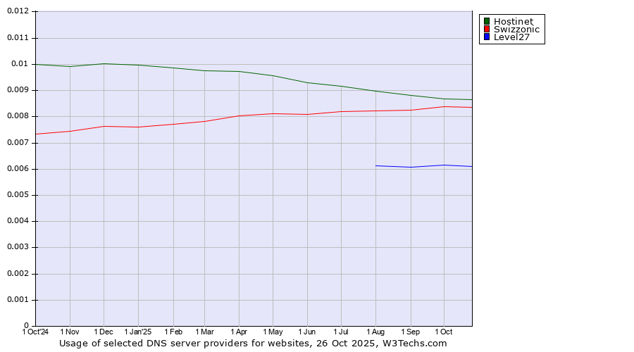 Historical trends in the usage of Hostinet vs. Swizzonic vs. Level27