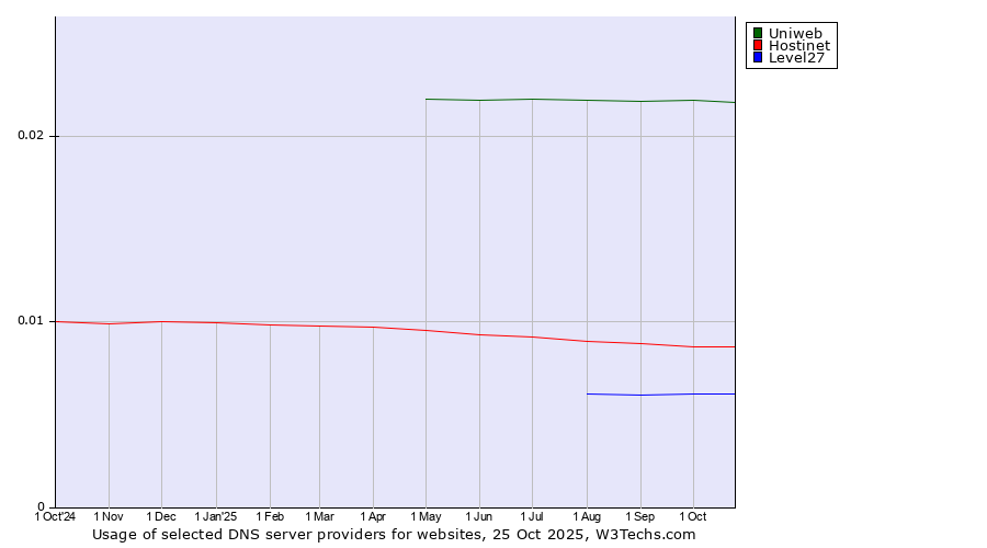 Historical trends in the usage of Uniweb vs. Hostinet vs. Level27