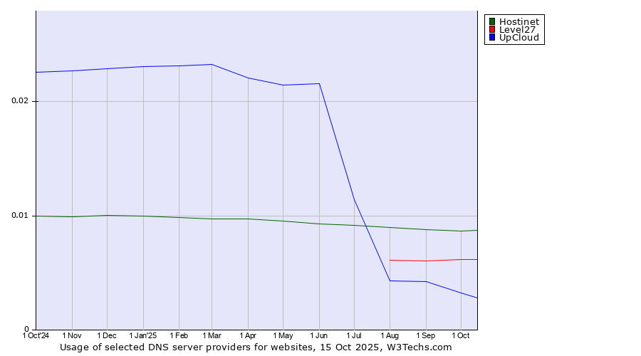 Historical trends in the usage of Hostinet vs. Level27 vs. UpCloud