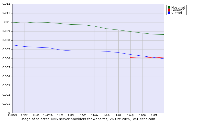 Historical trends in the usage of Hostinet vs. Level27 vs. Viettel