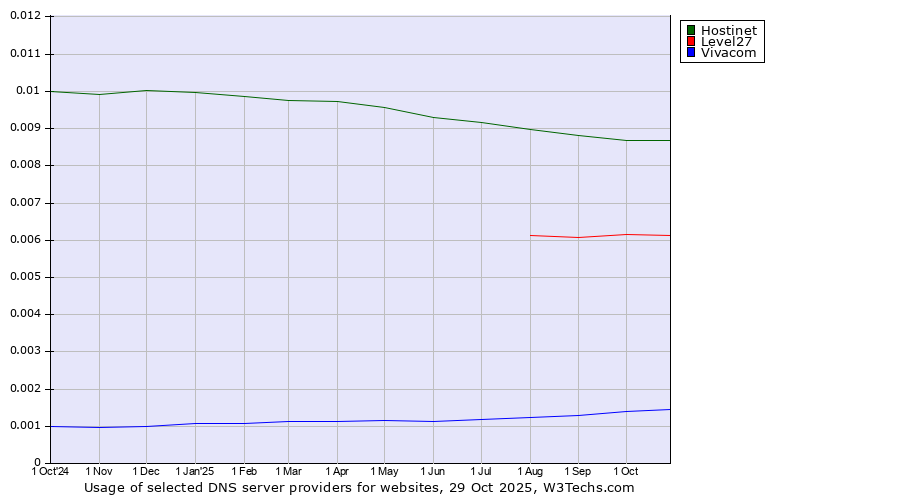 Historical trends in the usage of Hostinet vs. Level27 vs. Vivacom