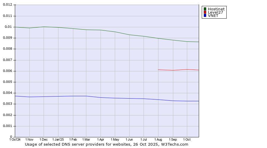 Historical trends in the usage of Hostinet vs. Level27 vs. VNET