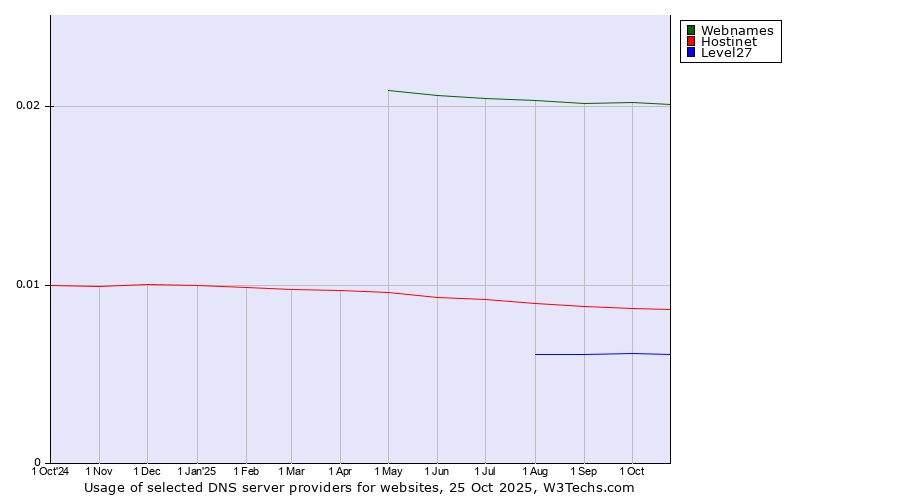 Historical trends in the usage of Webnames vs. Hostinet vs. Level27