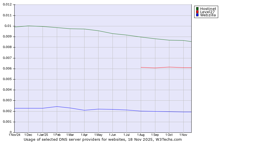 Historical trends in the usage of Hostinet vs. Level27 vs. Webzilla