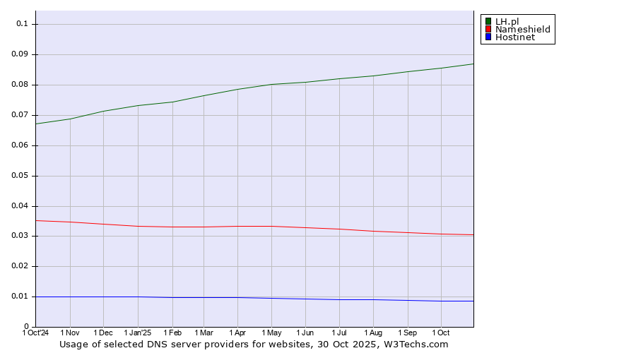 Historical trends in the usage of LH.pl vs. Nameshield vs. Hostinet