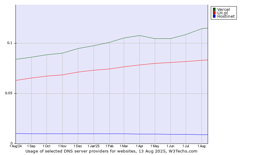 Historical trends in the usage of Vercel vs. LH.pl vs. Hostinet