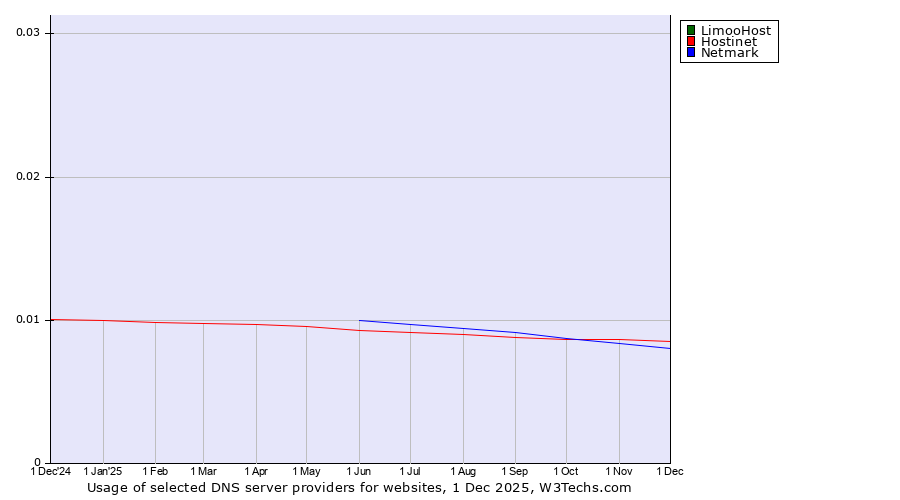 Historical trends in the usage of LimooHost vs. Hostinet vs. Netmark