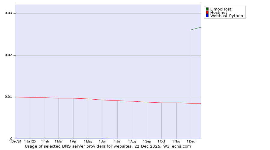 Historical trends in the usage of LimooHost vs. Hostinet vs. Webhost Python