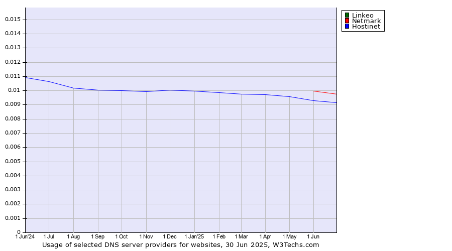 Historical trends in the usage of Linkeo vs. Netmark vs. Hostinet