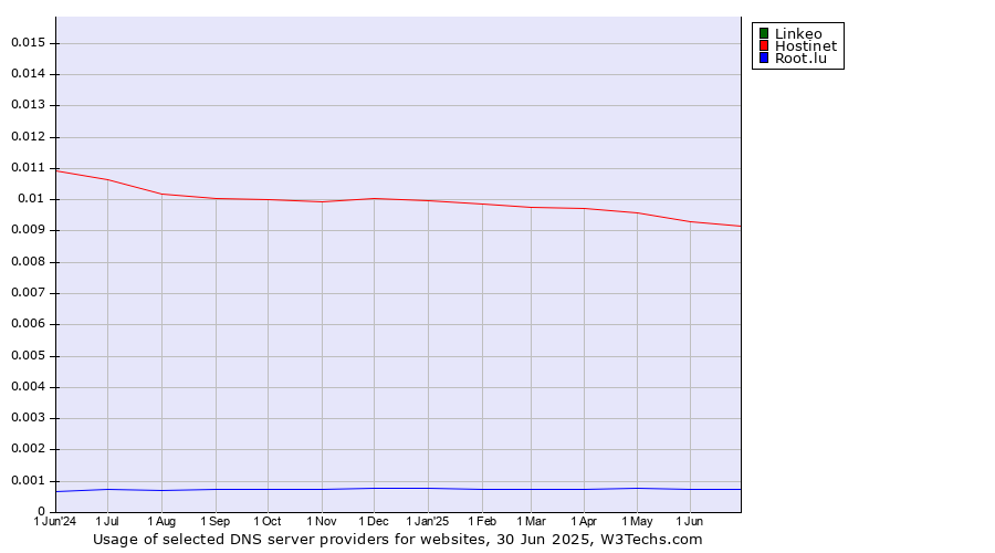 Historical trends in the usage of Linkeo vs. Hostinet vs. Root.lu